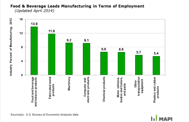 food and beverage are leading manufacturing in united states